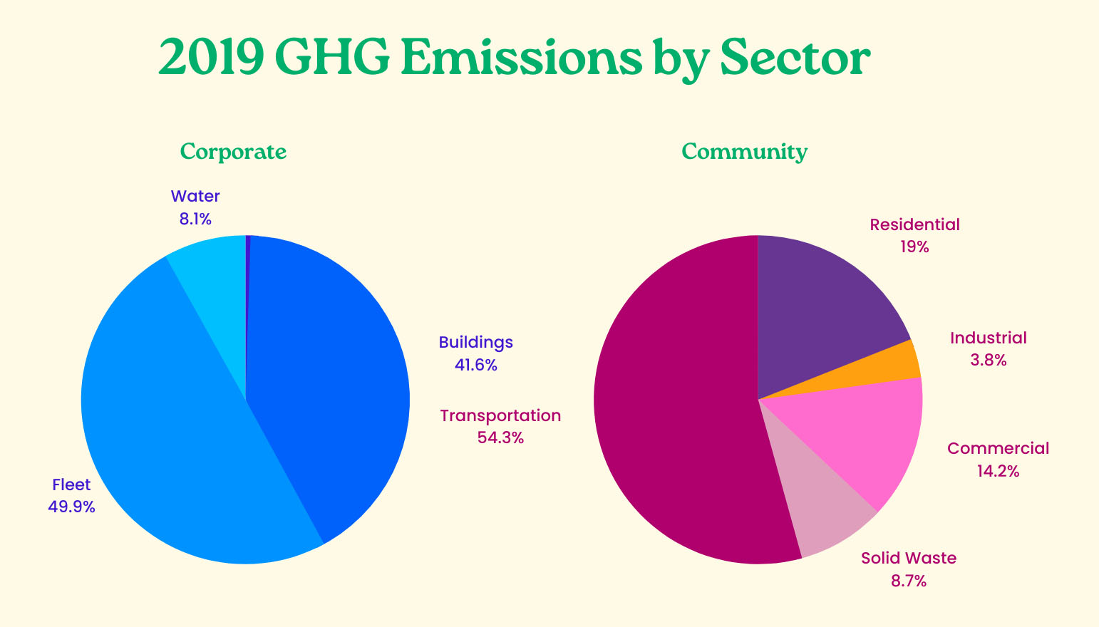 This graph shows the corporate and community greenhouse gas emissions by sector as of 2019. For corporate GHG, the fleet is 49.9%, buildings are 41.6% and water is 8.1%. For community GHG, transportation is 54.3%, residential is 19%, industrial is 3.8%, commercial is 14.2%, and solid waste is 8.7%.