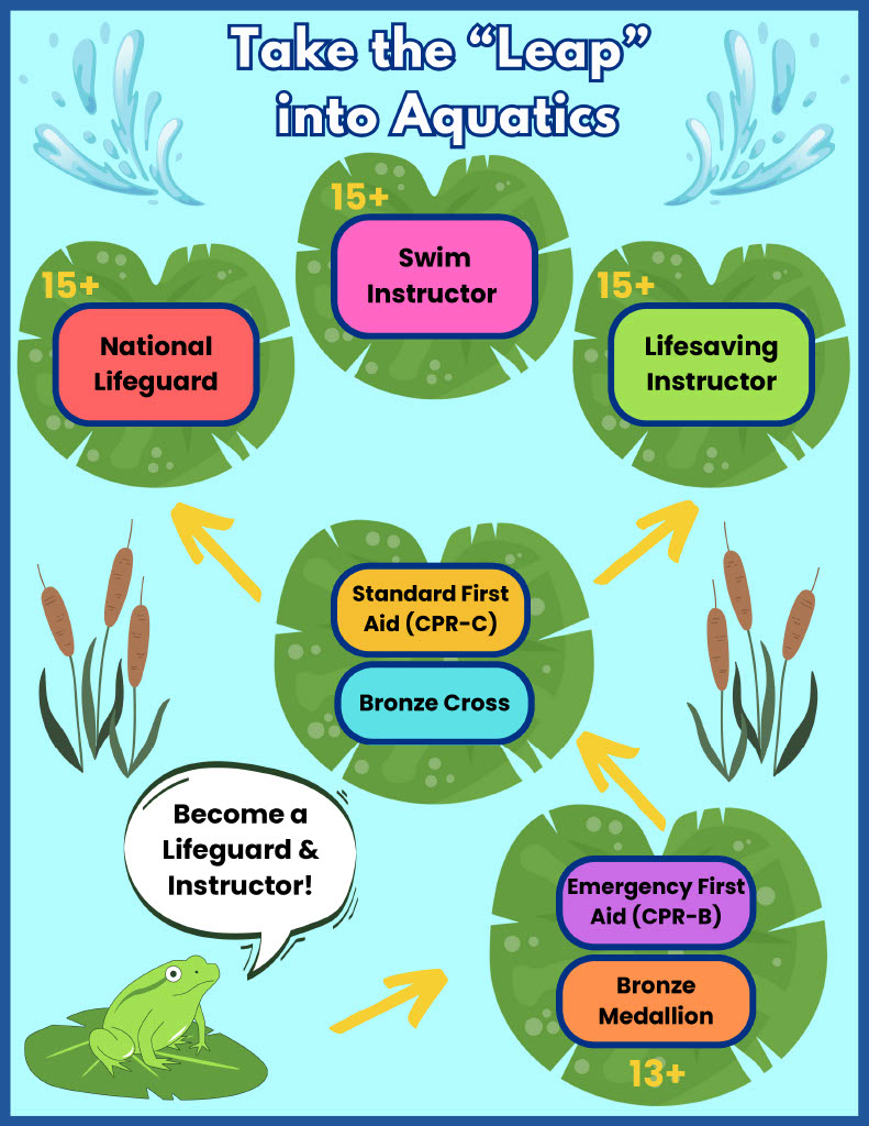 Take the "Leap" into Aquatics